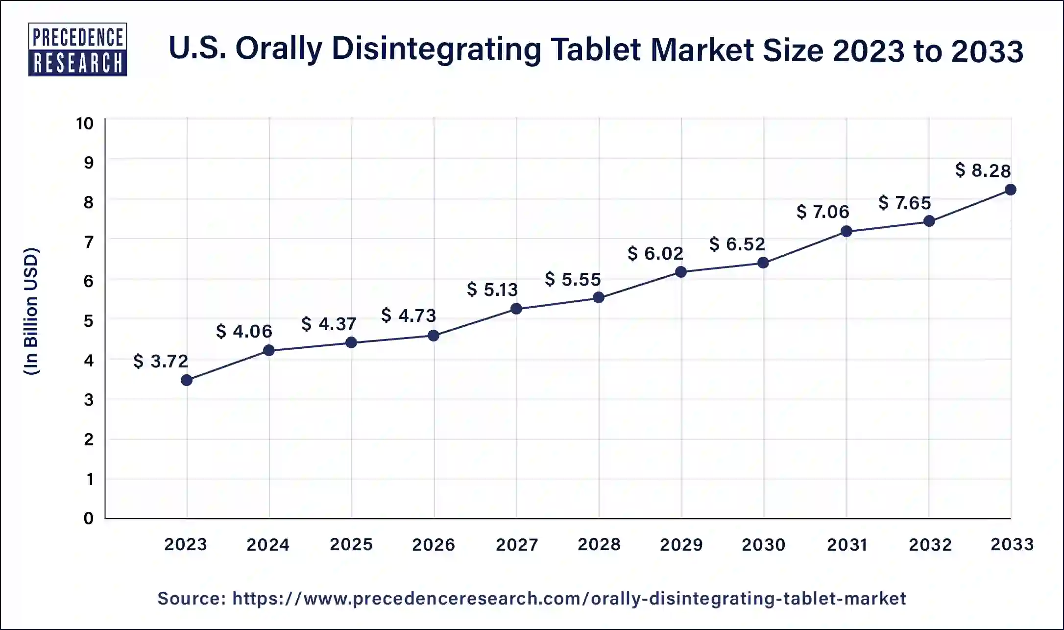 U.S. Orally Disintegrating Tablet Market Size 2024 to 2033