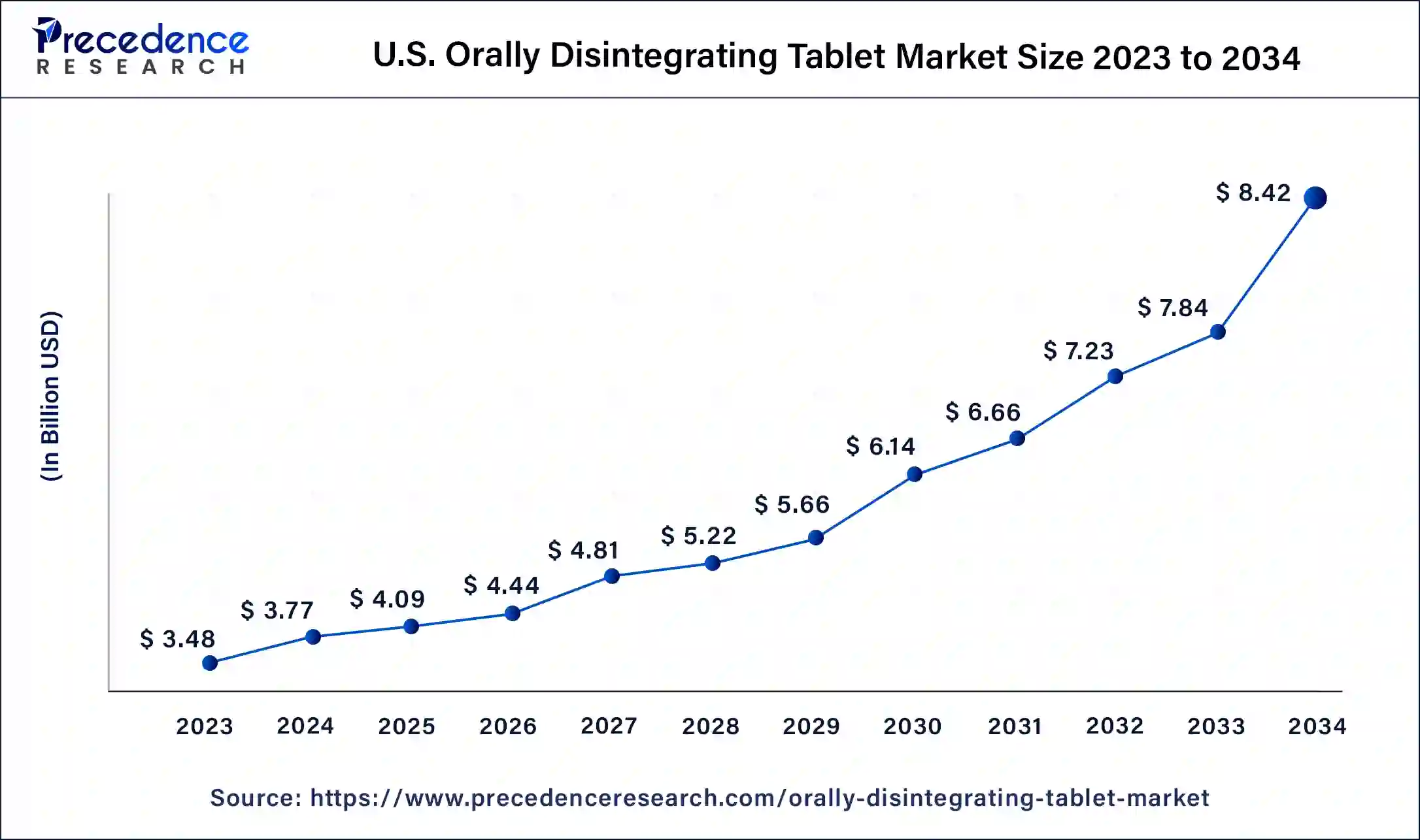 U.S. Orally Disintegrating Tablet Market Size 2024 to 2033