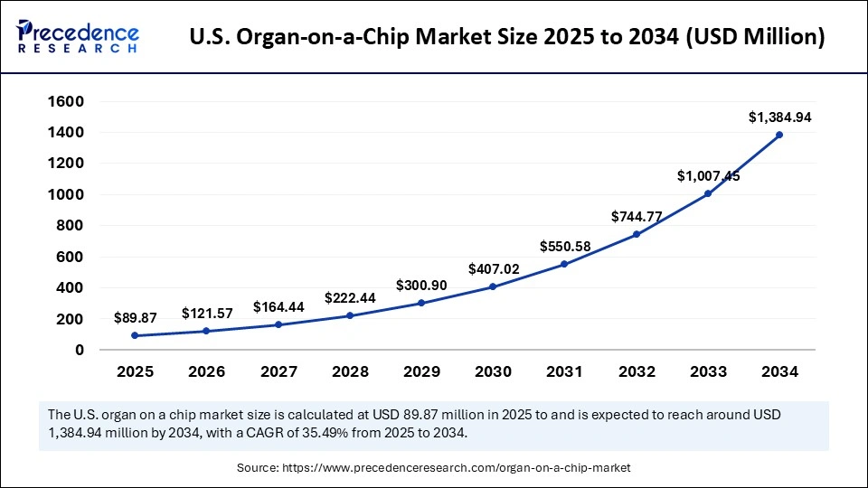 U.S. Organ-on-a-Chip Market Size 2025 to 2034 U.S. Organ-on-a-Chip Market Size 2025 to 2034