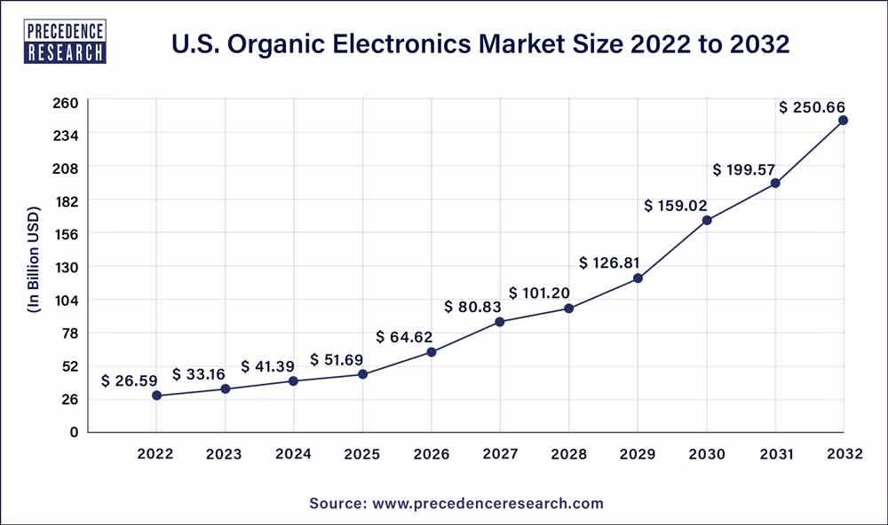 U.S. Organic Electronics Market Size 2023 To 2032