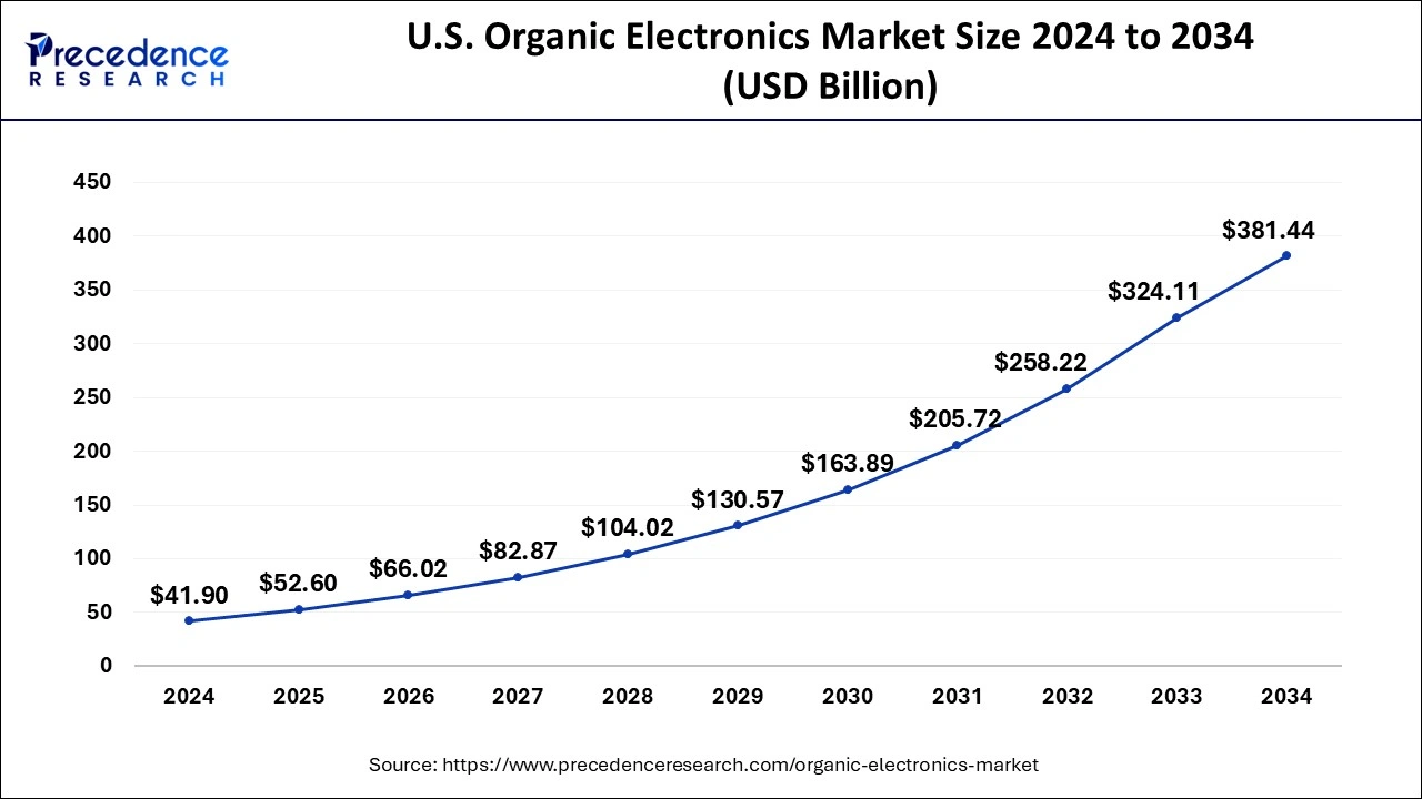 U.S. Organic Electronics Market Size 2025 to 2034