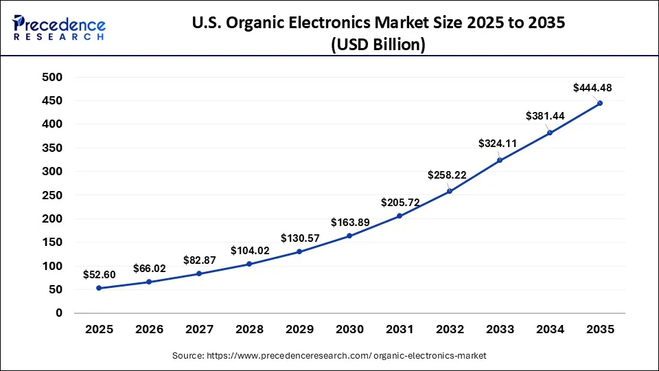 U.S. Organic Electronics Market Size 2026 to 2035