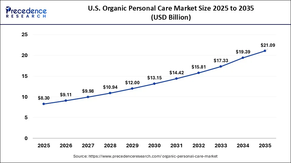 U.S. Organic Personal Care Market Size 2026 to 2035