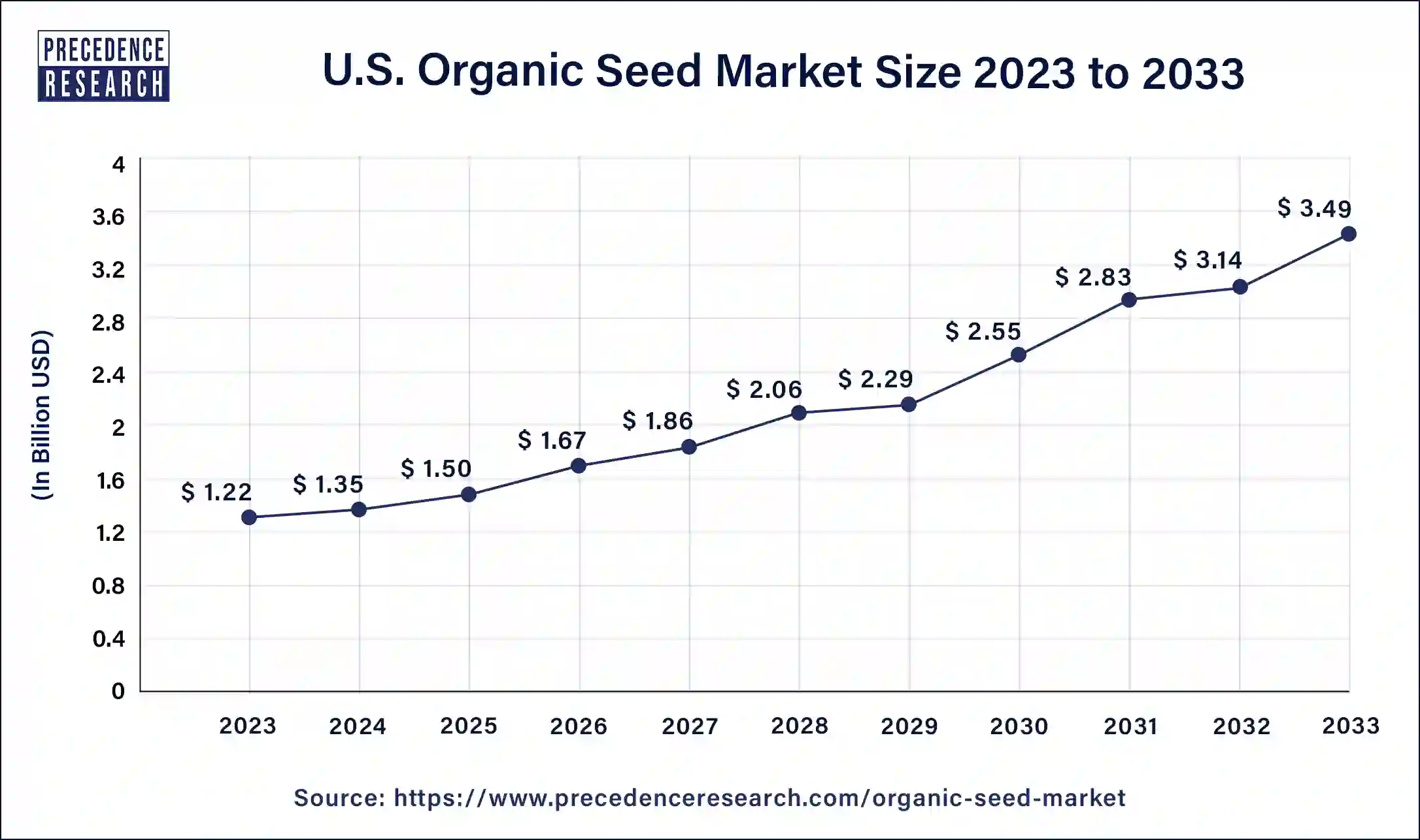 U.S. Organic Seed Market Size 2024 to 2033