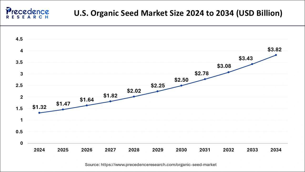U.S. Organic Seed Market Size 2025 to 2034