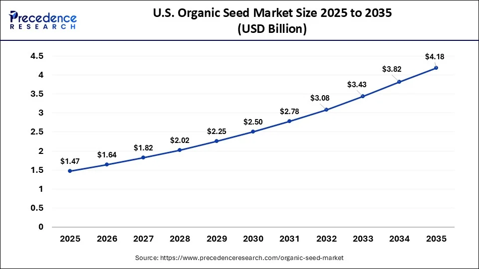 U.S. Organic Seed Market Size 2026 to 2035