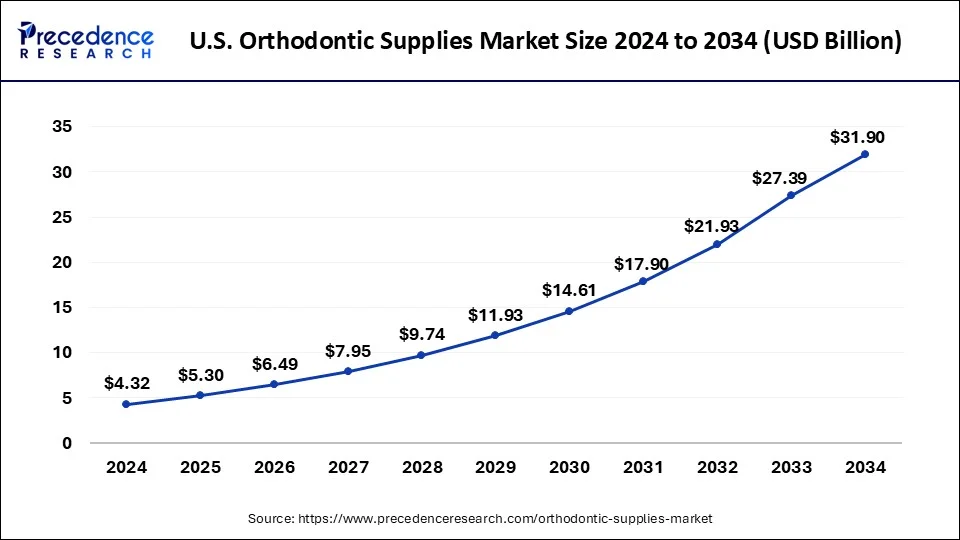 U.S. Orthodontic Supplies Market Size 2025 to 2034