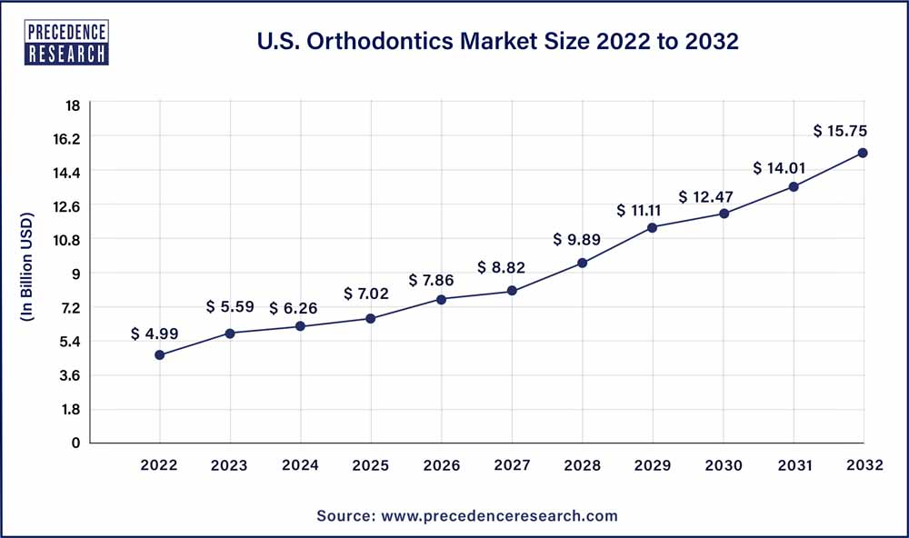 U.S. Orthodontics Market Size 2022 to 2032