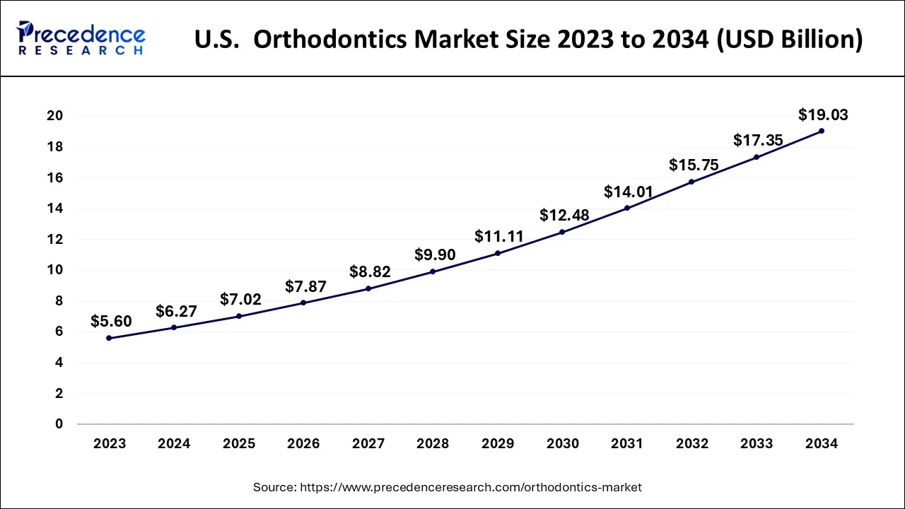 U.S. Orthodontics Market Size 2024 to 2034