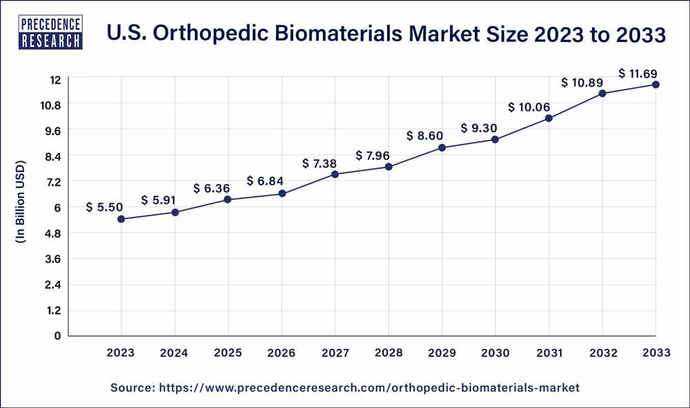 U.S. Orthopedic Biomaterials Market Size 2024 to 2033