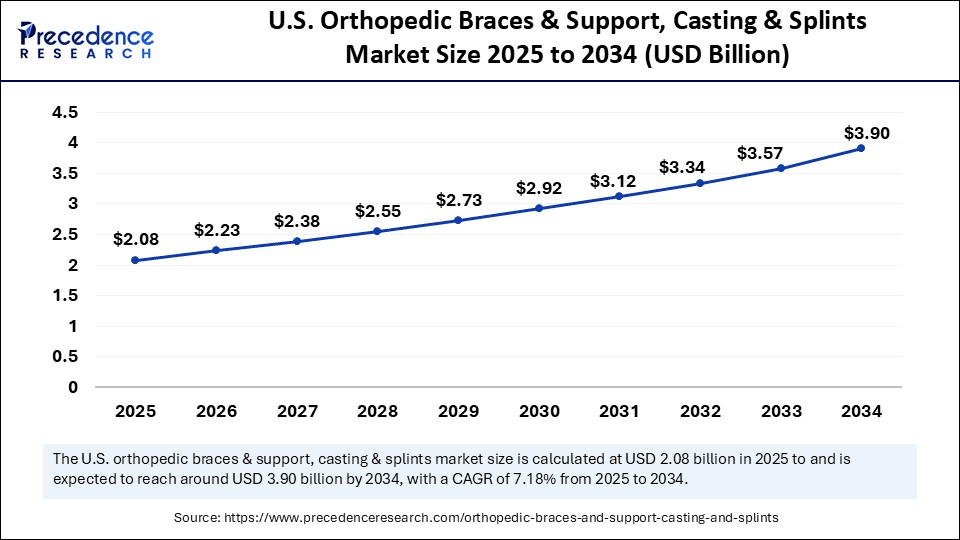 U.S. Orthopedic Braces and Support Casting and Splints Market Size 2025 to 2034