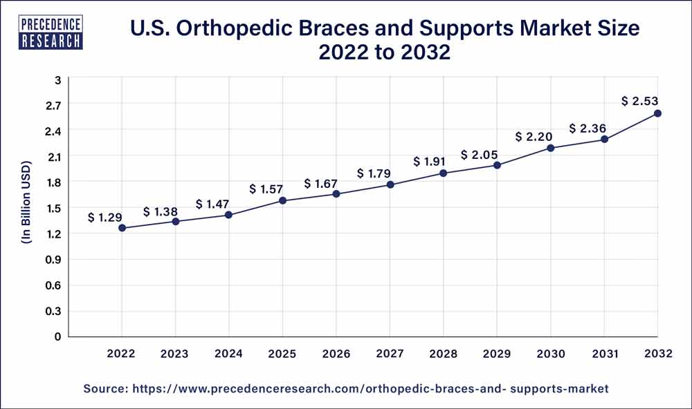 U.S. Orthopedic Braces and Supports Market Size 2023 to 2032