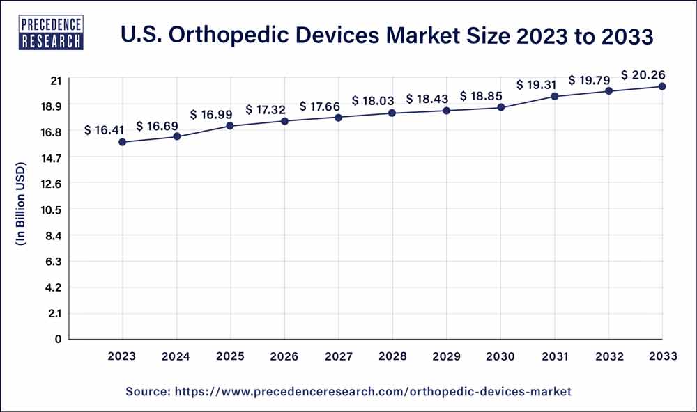 U.S. Orthopedic Devices Market Size 2024 to 2033