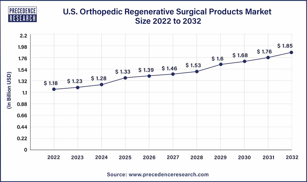 U.S. Orthopedic Regenerative Surgical Products Market Size 2023 To 2032