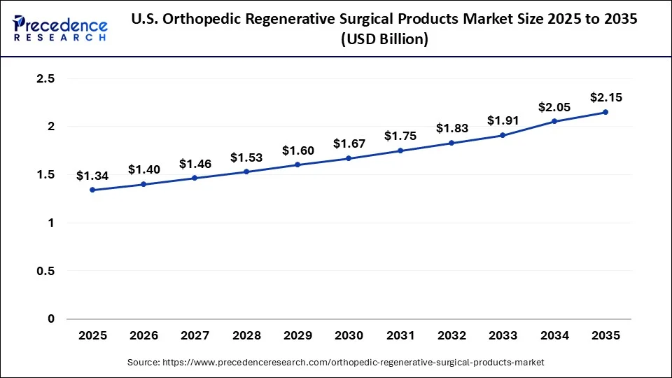 U.S. Orthopedic Regenerative Surgical Products Market Size 2026 to 2035
