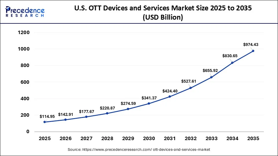 U.S. OTT Devices and Services Market Size 2026 to 2035