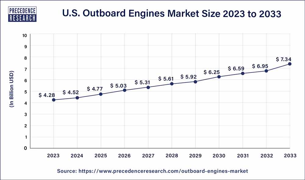 Outboard Engines Market Size to Reach USD 18.12 Bn by 2033
