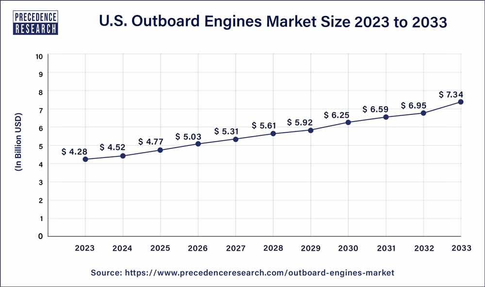 U.S. Outboard Engines Market Size 2024 to 2033