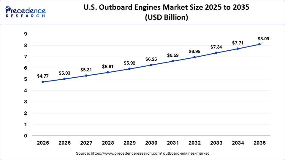 U.S. Outboard Engines Market Size 2026 to 2035