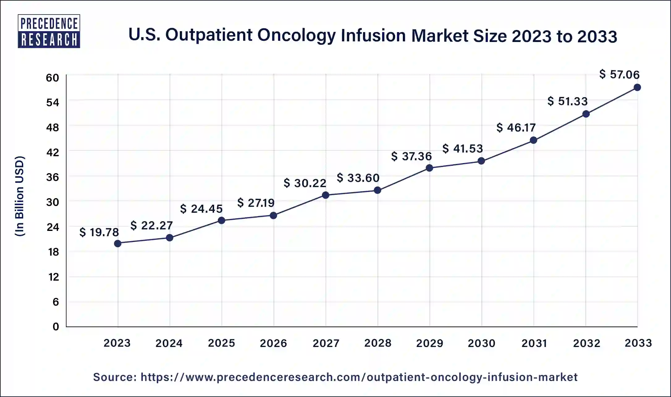 U.S. Outpatient Oncology Infusion Market Size 2024 to 2033