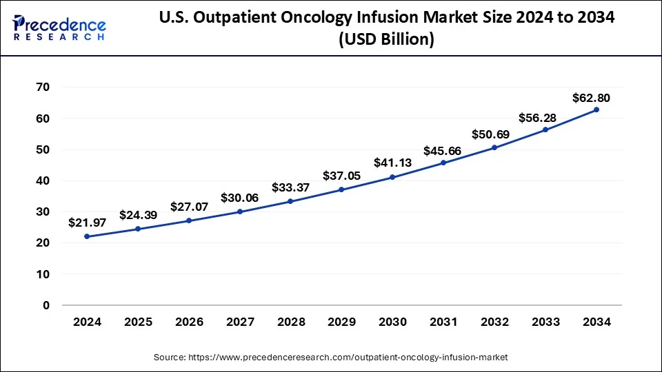 U.S. Outpatient Oncology Infusion Market Size 2025 to 2034