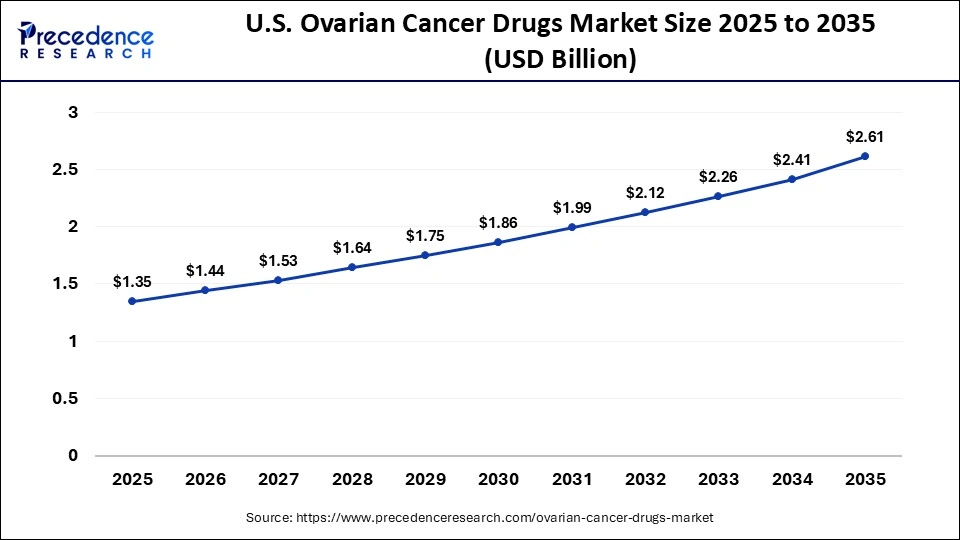 U.S. Ovarian Cancer Drugs Market Size 2025 to 2035