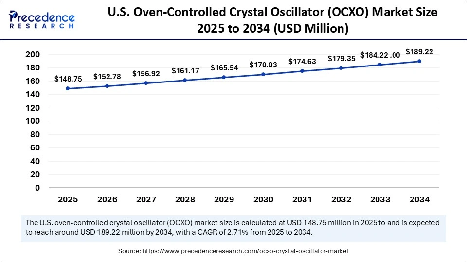 U.S. Oven-Controlled Crystal Oscillator (OCXO) Market Size 2025 to 2034
