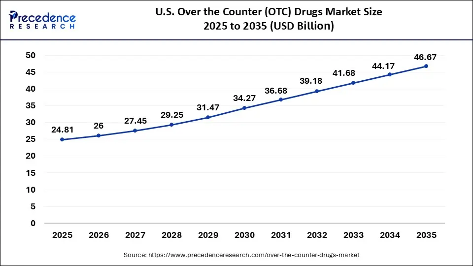 U.S. Over the Counter (OTC) Drugs Market Size 2025 to 2035