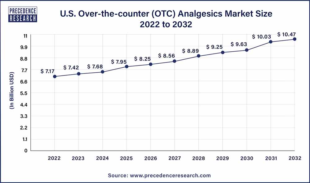 U.S. Over-the-counter (OTC) Analgesics Market Size 2023 To 2032