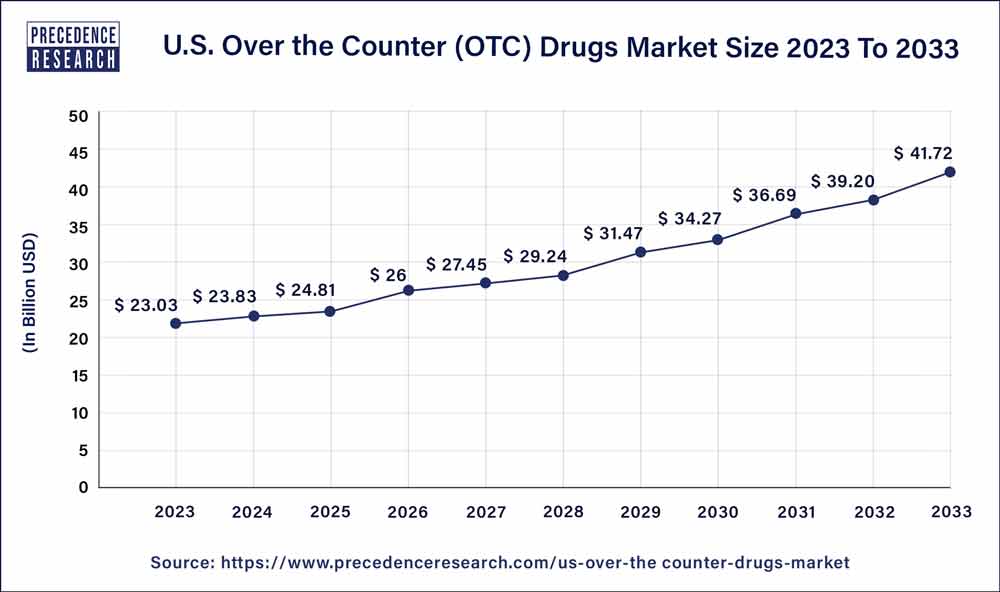 Over The Counter Drugs Market Size U.S. 2024 To 2033