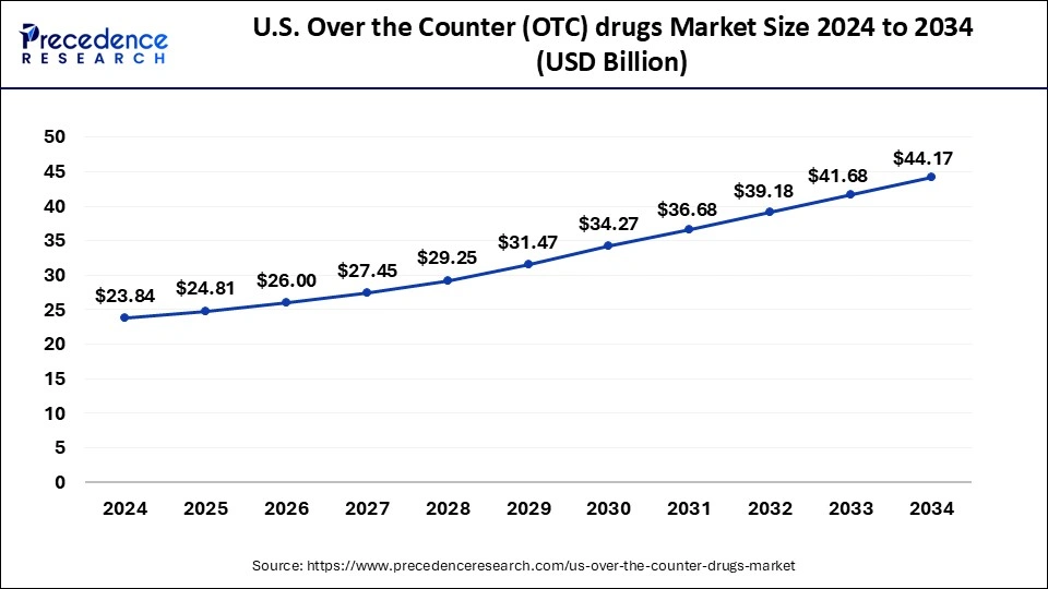 U.S. Over the Counter (OTC) Drugs Market Size 2025 to 2034