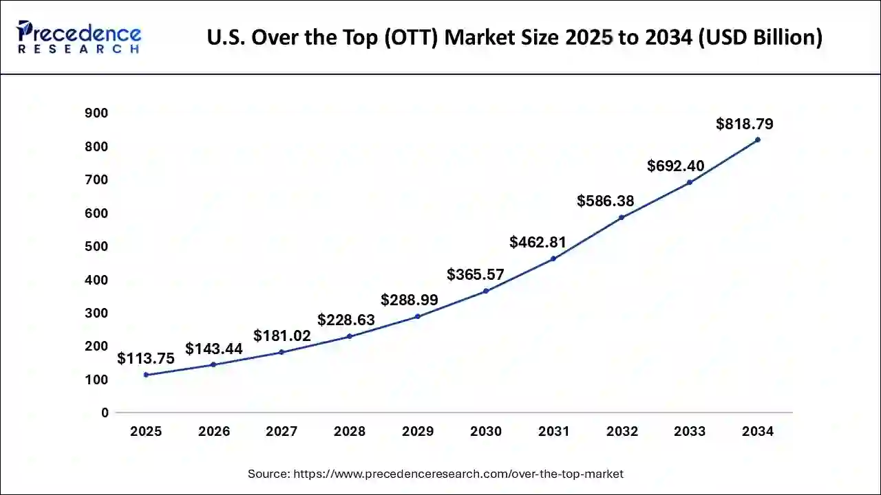 U.S. Over the Top (OTT) Market Size 2025 to 2034