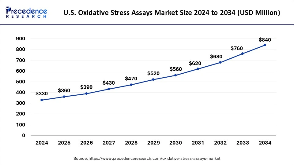 U.S. Oxidative Stress Assays Market Size 2025 to 2034