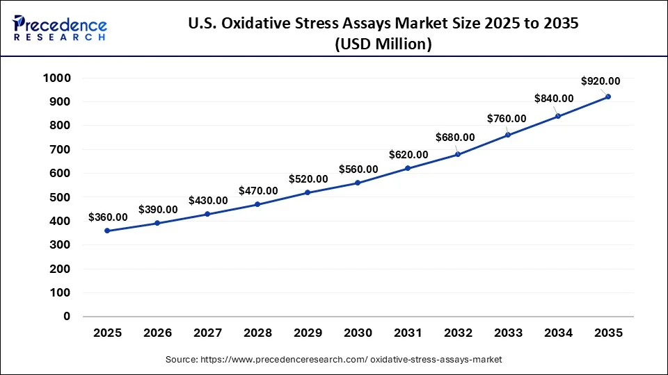 U.S. Oxidative Stress Assays Market Size 2026 to 2035