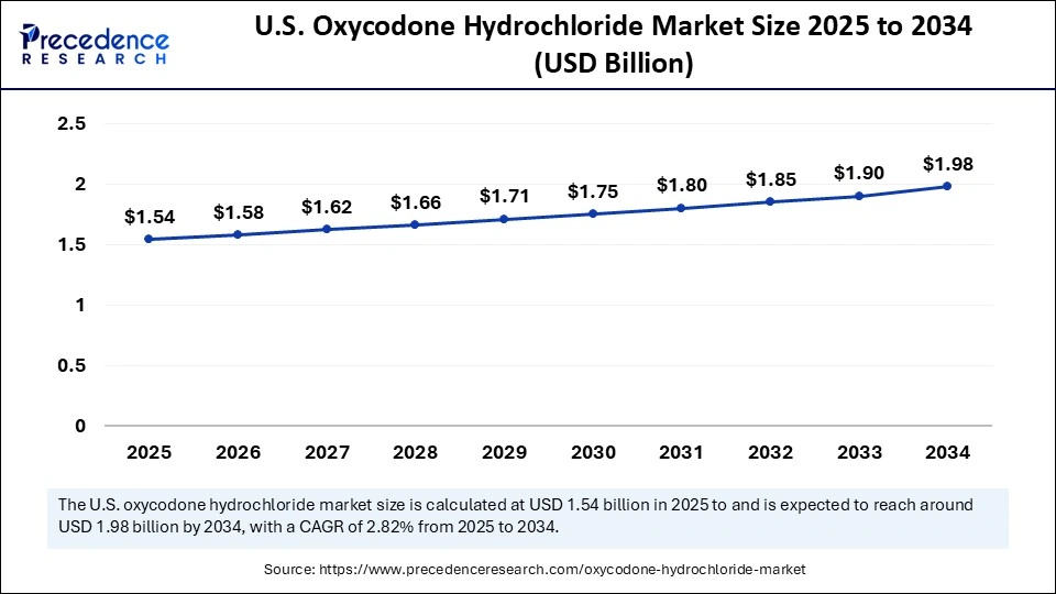 U.S. Oxycodone Hydrochloride Market Size 2025 to 2034