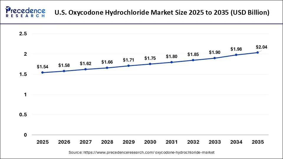 U.S. Oxycodone Hydrochloride Market Size 2026 to 2035