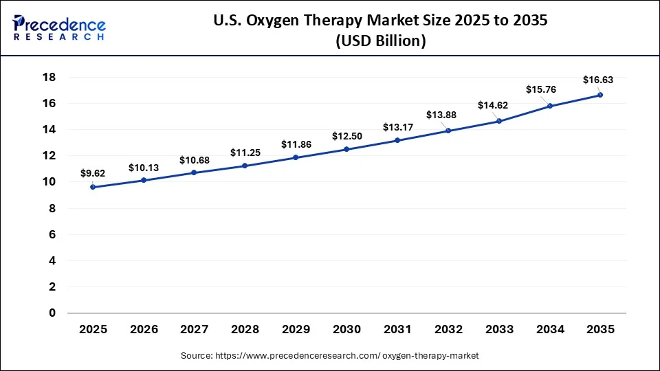 U.S. Oxygen Therapy Market 2026 to 2035