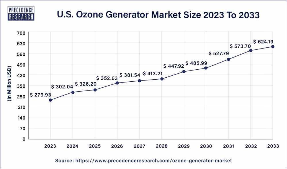 U.S. Ozone Generator Market Size 2024 To 2033
