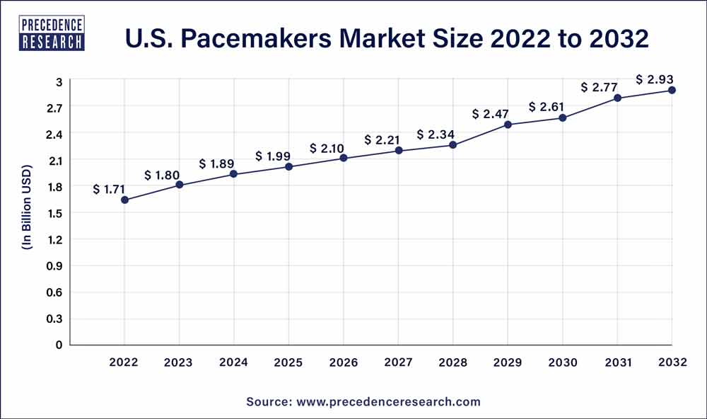 U.S. Pacemakers Market Size 2023 to 2032