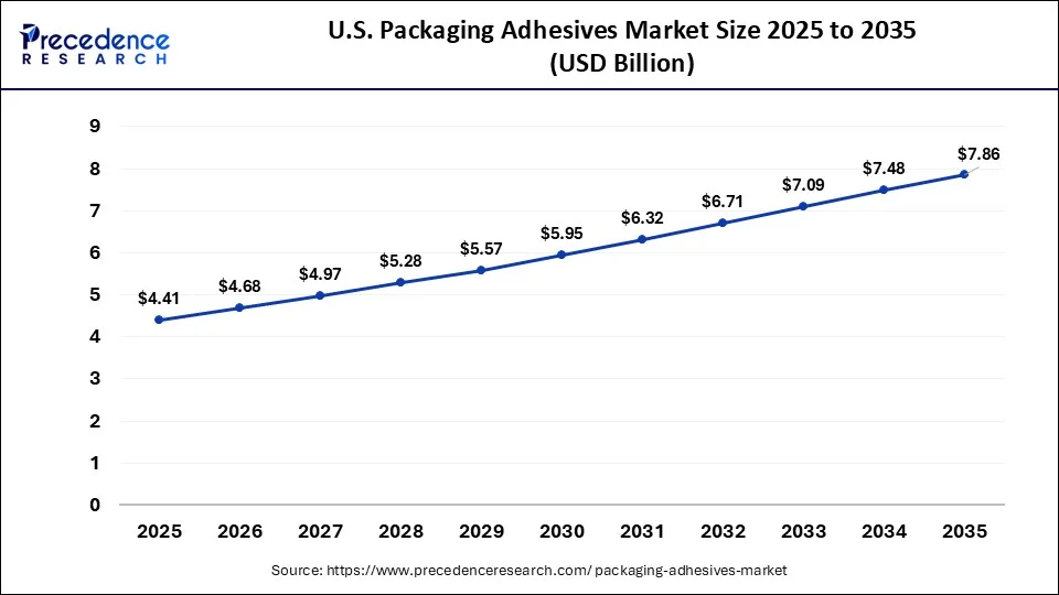 U.S. Packaging Adhesives Market Size 2026 To 2035
