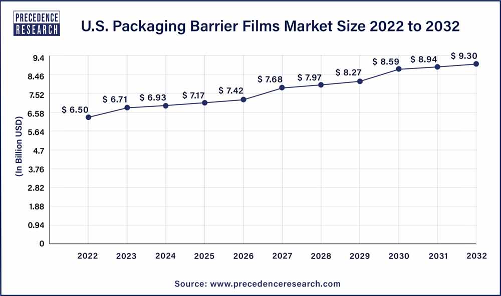 U.S. Packaging Barrier Films Market Size 2023 To 2032