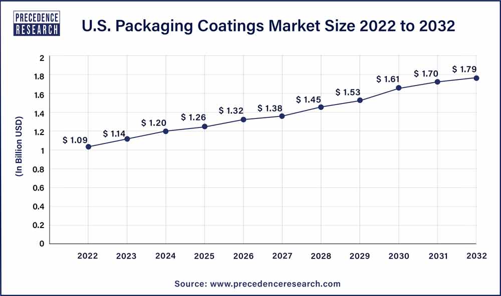 U.S. Packaging Coatings Market Size 2023 To 2032