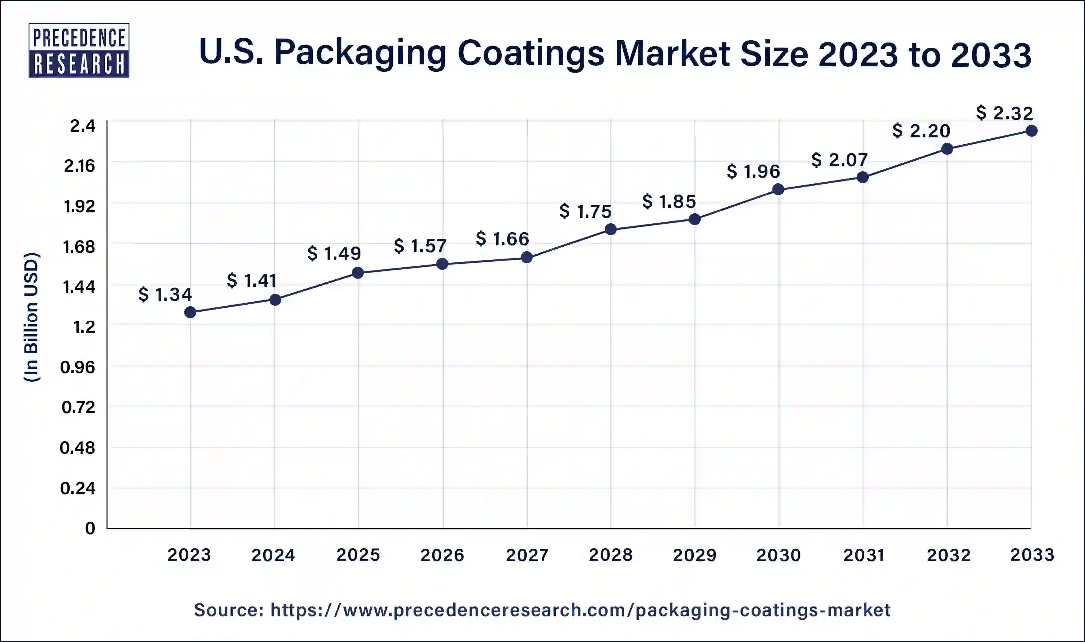 U.S. Packaging Coatings Market Size 2024 to 2033