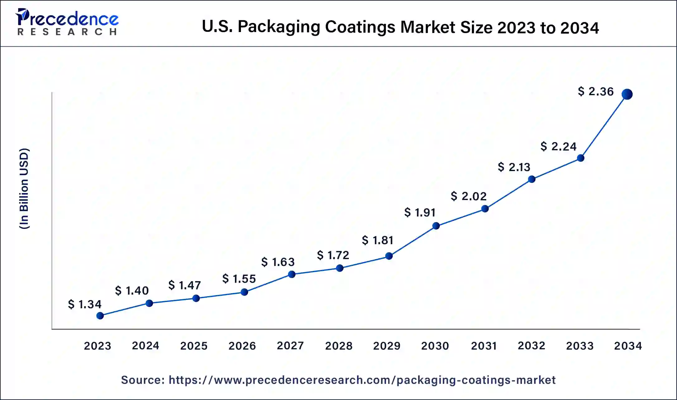 U.S. Packaging Coatings Market Size 2024 to 2033