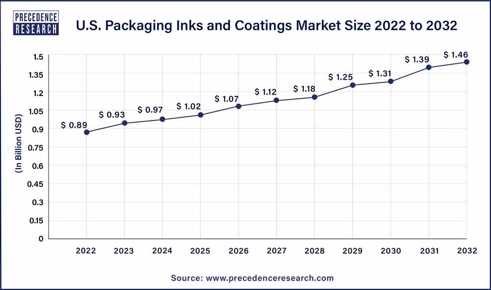 U.S. Packaging Inks and Coatings Market Size 2023 To 2032
