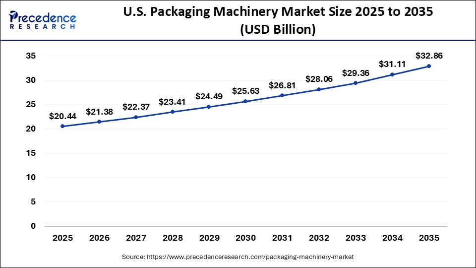 U.S. Packaging Machinery Market Size 2026 to 2035