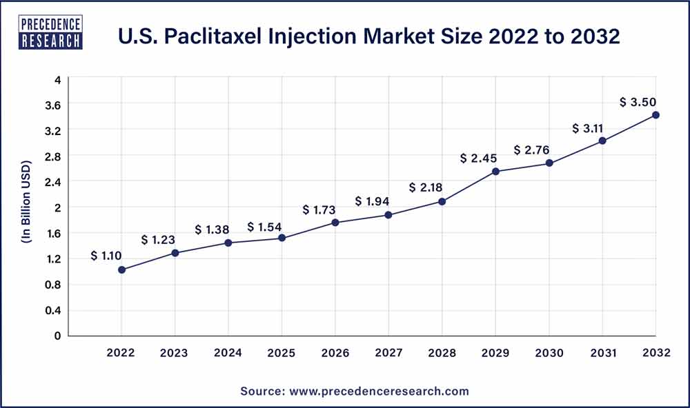  U.S. Paclitaxel Injection Market Size in 2023 To 2032