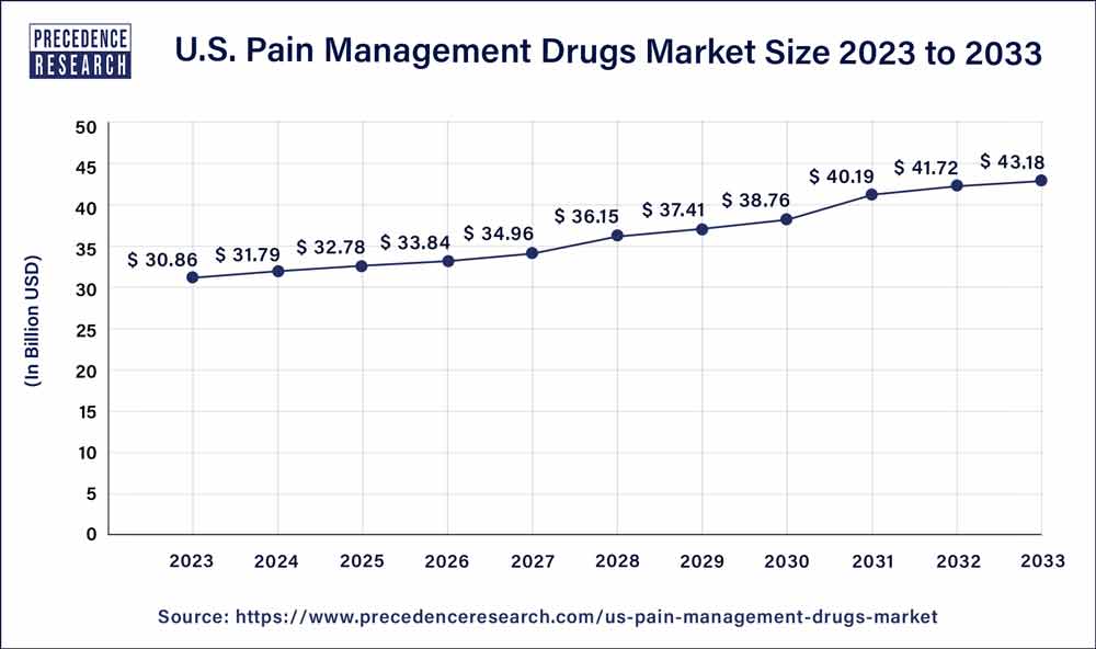 Pain Management Drugs Market Size in the US 2023 to 2033 