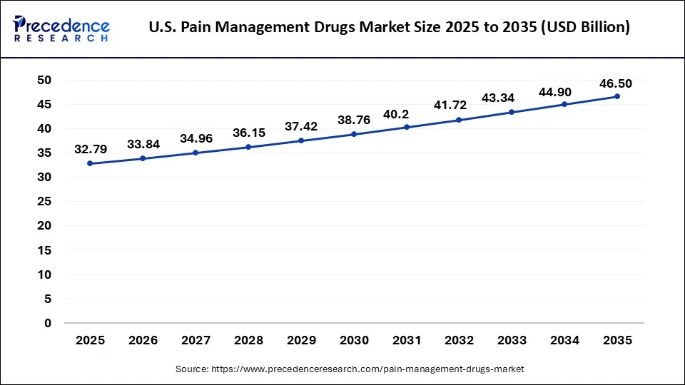 U.S. Pain Management Drugs Market Size in 2025 to 2035