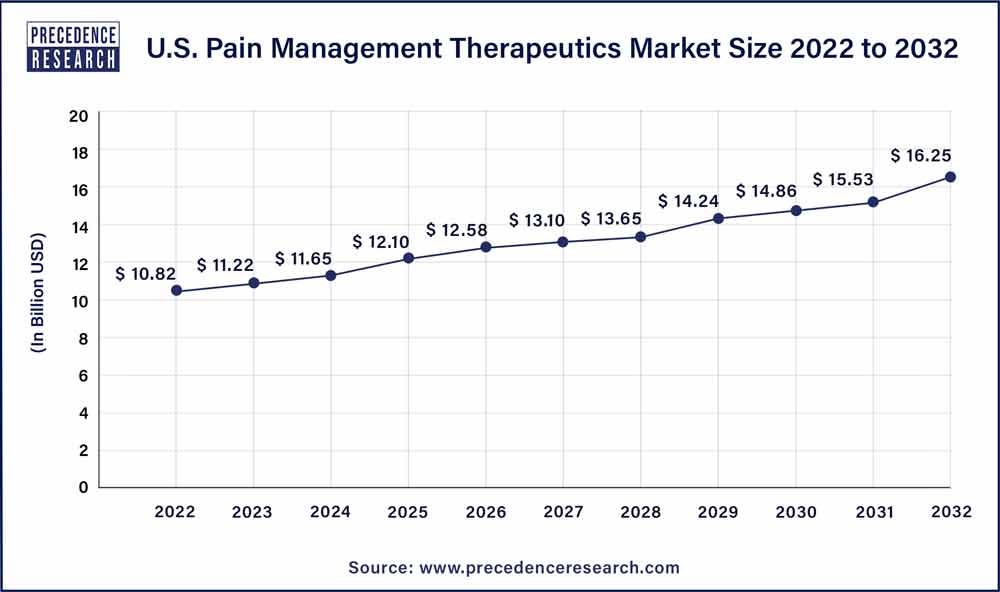 U.S. Pain Management Therapeutics Market Size 2023 To 2032